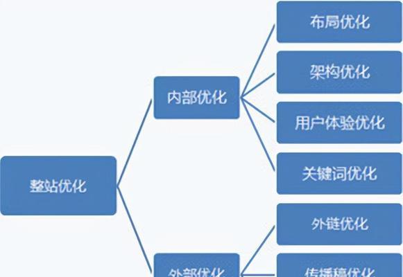 网站站内优化的方法（让你的网站排名更上一层楼）