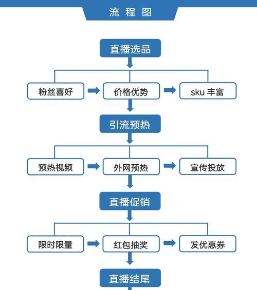 抖音购物车带货违规惩罚措施解析（遵守规则才能持续发展，抖音购物车带货不能违规）