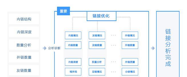 百度SEO内链与外链优化全面指南（最全面的SEO内链与外链优化攻略，让您的网站飞速提升排名）