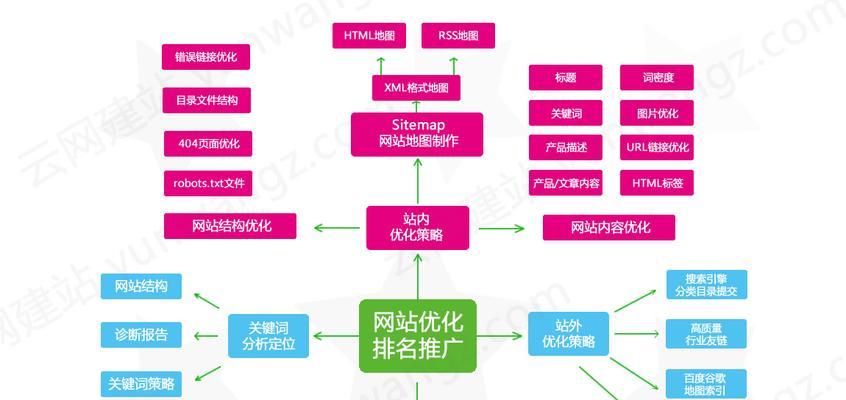 网站百度SEO排名优化技巧大全（掌握6+7+4种技巧，提升网站排名优化效果）