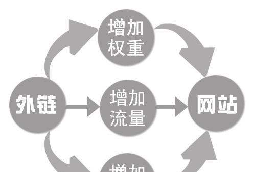 SEO外链建设的策略与实践（打造高质量链接，提升网站排名）