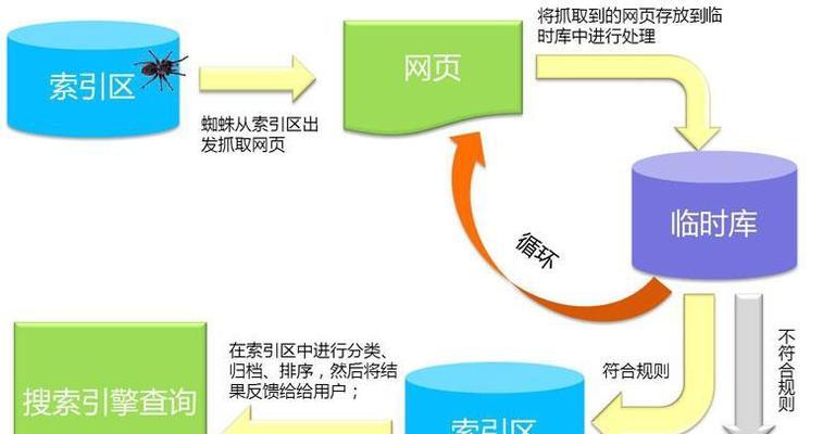 SEO优化的作业原理详解（从实践中探究SEO优化技术的本质）