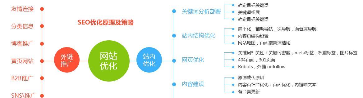 SEO优化方案（掌握、优化页面、建立外链是SEO的关键）