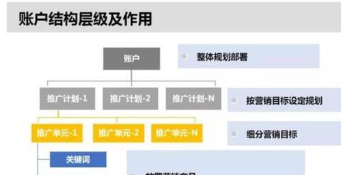 如何使用SEM策略实现网络营销？（掌握优化和广告投放的技巧）