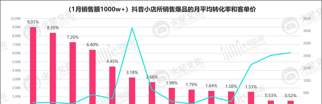 如何做好抖音选品？（掌握选品方法和技巧，优化推广效果）