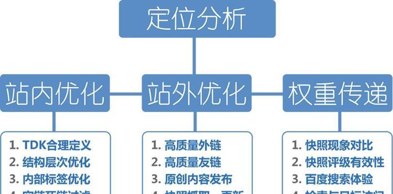 定位的重要性及影响因素（如何通过定位提升网站流量？）