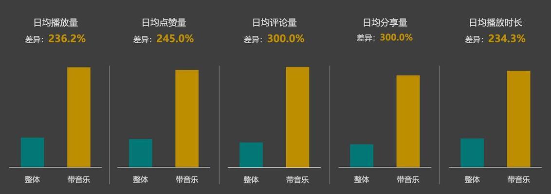 抖音播放量为何越来越低？（分析原因，提出解决方案）