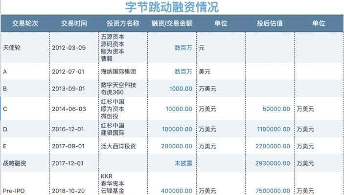 字节跳动和抖音到底有什么关系？（揭开字节跳动和抖音的神秘面纱，一探究竟！）