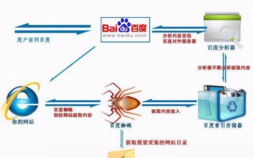 爬虫搜索优化（提升您网站的排名和可见性）