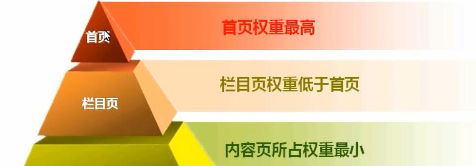 排名、收录、权重（探究排名、收录和权重之间的联系，让你的网站高人一等）