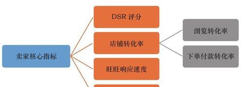 排名与转化的关系（从SEO到CRO，优化排名与转化的）