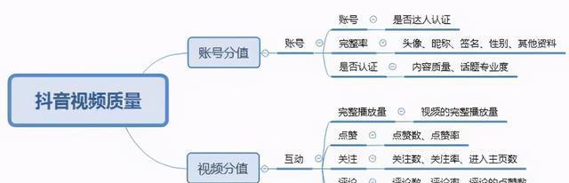 抖音短视频的制作技巧（从零基础到成为短视频达人，让你的抖音视频火起来）