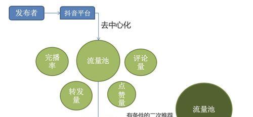 抖音小店商品上架流程详解（了解抖音小店上架商品的具体操作流程）