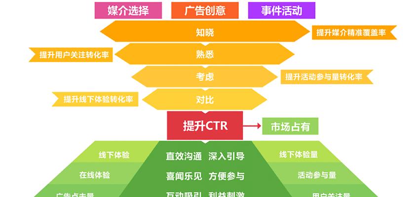 网站SEO优化和SEM营销的区别（如何正确运用SEO和SEM来提升网站流量）