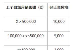 开快手小店到底需不需要交保证金？（快手小店经营门槛、保证金的作用和交纳流程）