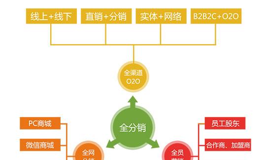 快分销继续减免平台推广服务费（让平台推广更省钱，让分销更轻松）