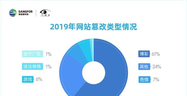 网站遭受攻击，应该怎么办？（预防、应对、恢复，全方位保障你的网站安全）