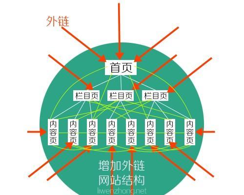 网站地图对网站优化的重要作用（优化排名、提高用户体验、加快爬虫访问速度）