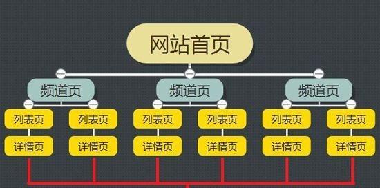 网站地图的重要性（为什么每个网站都应该有完整的网站地图？）