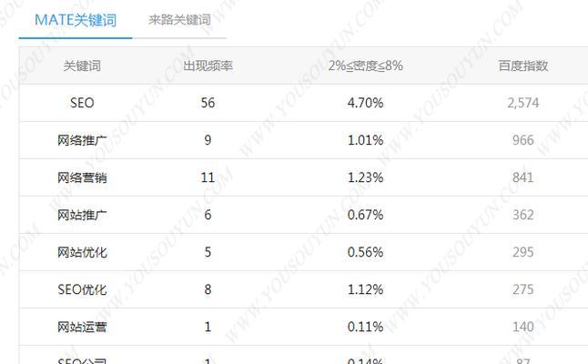 密度详解（如何优化你的网站密度）