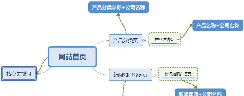 网站排名与权重的关系剖析（如何优化网站排名提升权重）