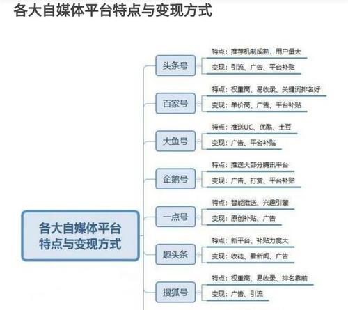 自媒体分发平台的影响（探究自媒体平台在新媒体时代的地位与作用）