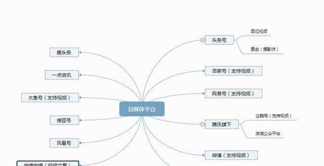 自媒体一键分发平台的利与弊——方便性与风险