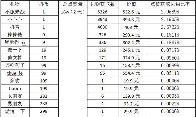 抖音点赞量和浏览量的区别（了解抖音视频指标的核心概念）