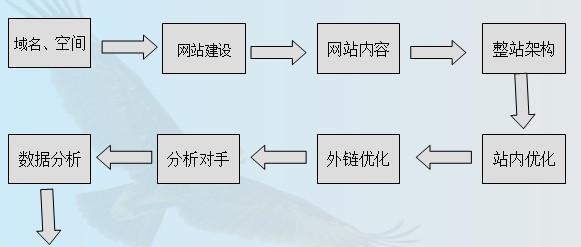 如何考核SEO优化绩效？（从哪些方面来考核SEO优化的绩效？）