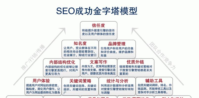 营销型网站的三大核心价值（创造价值、扩大影响、提高转化率）