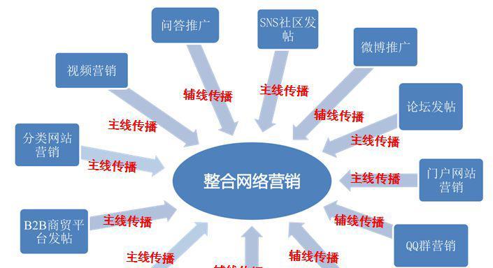 营销型网站建站流程详解（打造营销利器，）