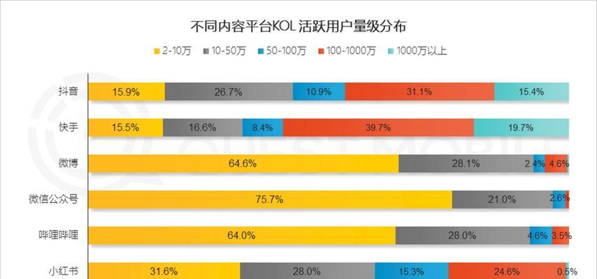 抖音存量时代下的短视频和直播流量分配（如何分配短视频和直播的流量才能更好地满足用户需求）