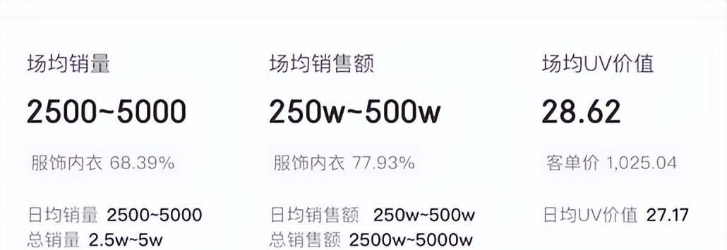 探究抖音高客单价商品的销路问题（为什么高客单价商品难以销售？）