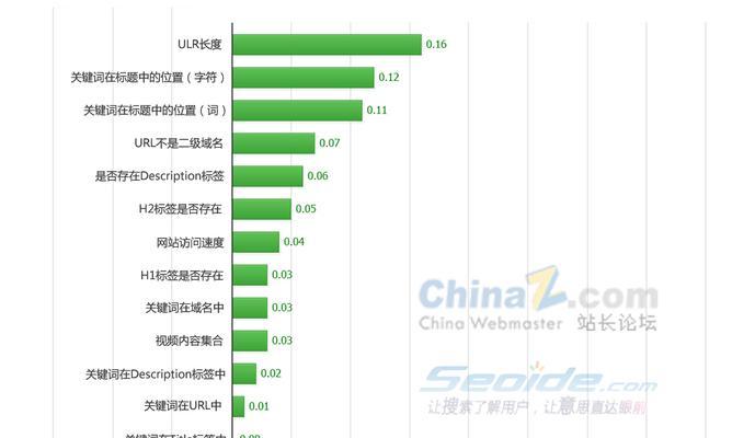 SEO站长初学百度排名体验心得（学习SEO排名如何提高网站流量）