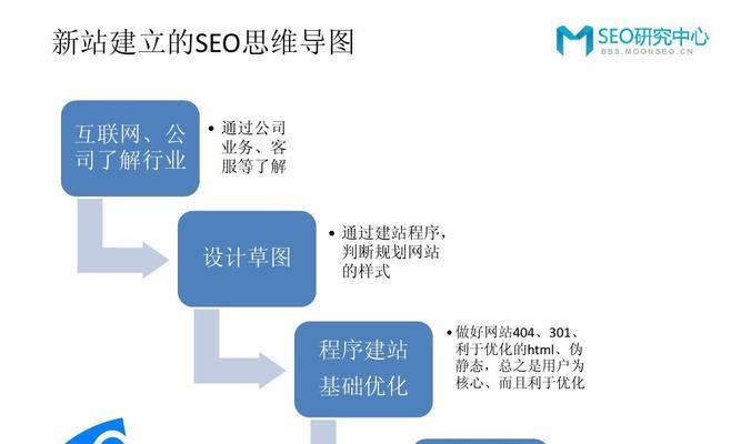 如何制定长期SEO规划？（SEO战略的制定与执行）