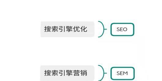 SEO和SEM的区别与联系（优化和搜索引擎广告的不同及共同点）