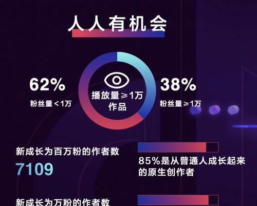 从零开始，抖音粉丝如何涨到1000？（抖音粉丝达到1000的必备技巧和方法）