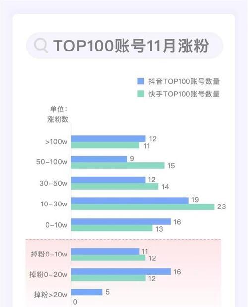 快速涨满30万粉丝的抖音攻略（用这个方法，轻松成为抖音大咖）