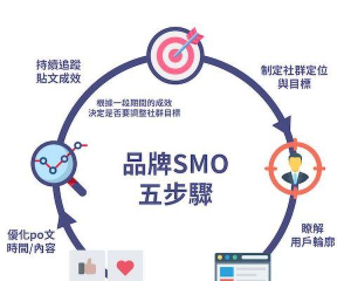 SEO和SMO在网站推广中的重要性（从优化到社交媒体传播，探讨SEO和SMO的作用）