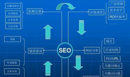 SEO基础——密度的设置（如何合理设置密度，提升文章排名）