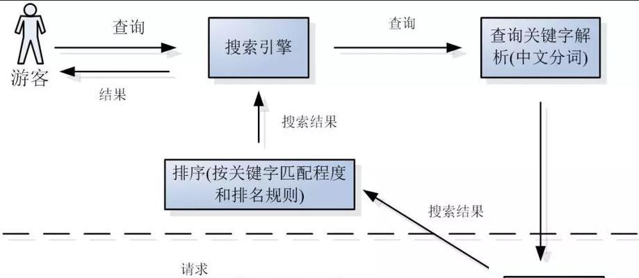 SEO链轮如何帮助网站提升排名？（掌握SEO链轮工作原理，打造网站优势）