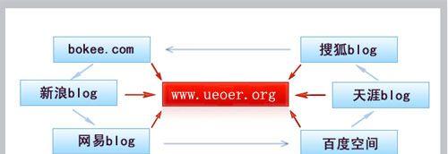 SEO链轮如何提高网站排名（解读SEO链轮的优势与操作技巧）