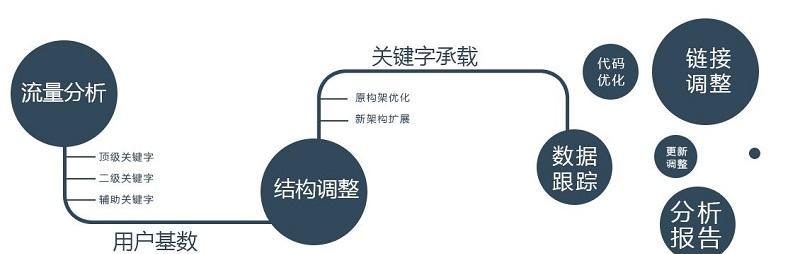 SEO算法规则详解（提高网站排名的关键）