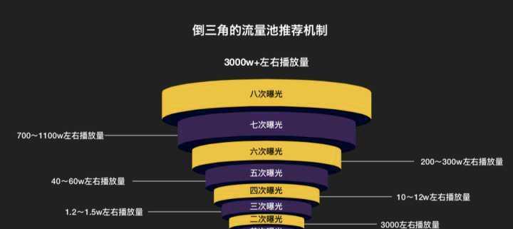 抖音播放量3000左右是否正常？（揭秘抖音播放量的真相，解析影响因素和应对策略）