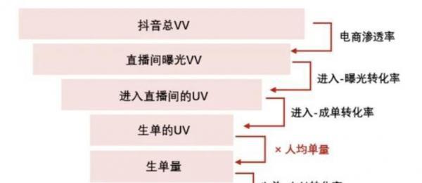 抖音电商直播上线购物车分类展示，购物更便捷（电商直播新功能将商品分类化，为消费者提供更的购物体验）