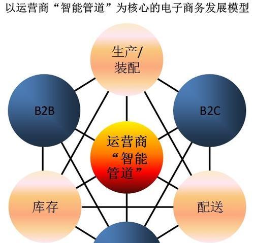 整合新媒体平台，提升电商网站运营效率（如何将社交媒体）