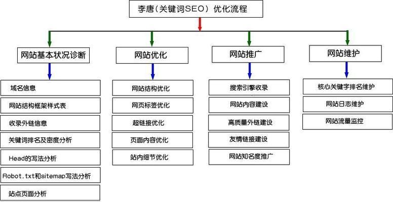 搜索引擎SEO优化的目的是什么（流量还是用户）