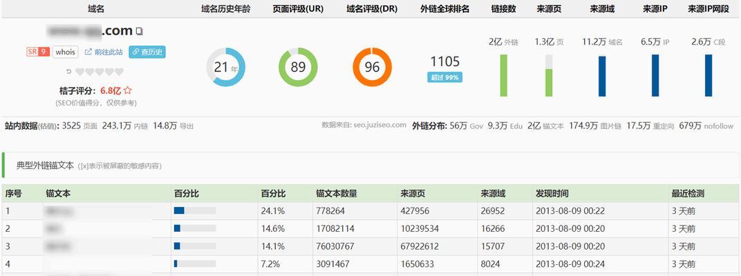 SEO数据分析的5大技巧（通过数据了解用户需求）