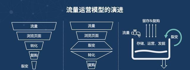 探究抖音小店流量池的流量变现策略（小店主如何利用流量池创造更多销售机会）