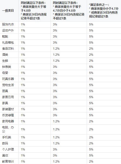 抖音小店卖货抽成多少（抖音小店卖货抽成的标准和计算方法）